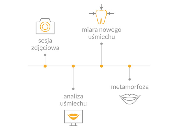 Leczenie rozpoczyna się od zrozumienia potrzeb estetycznych Pacjenta, a kluczową rolę odgrywa odpowiedź na pytanie, w jaki sposób te oczekiwania mogą być spełnione.